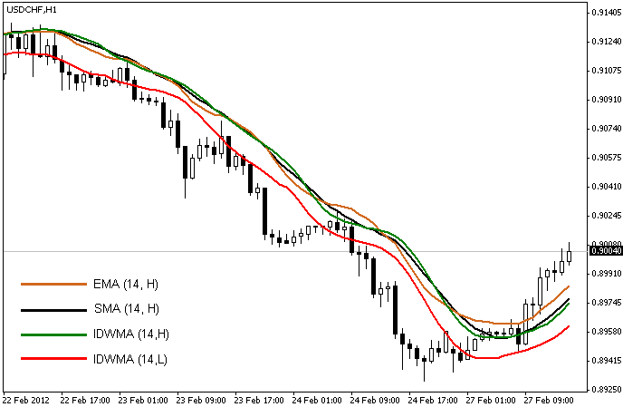 Inverse Distance Weighted Moving Average (IDWma) 2
