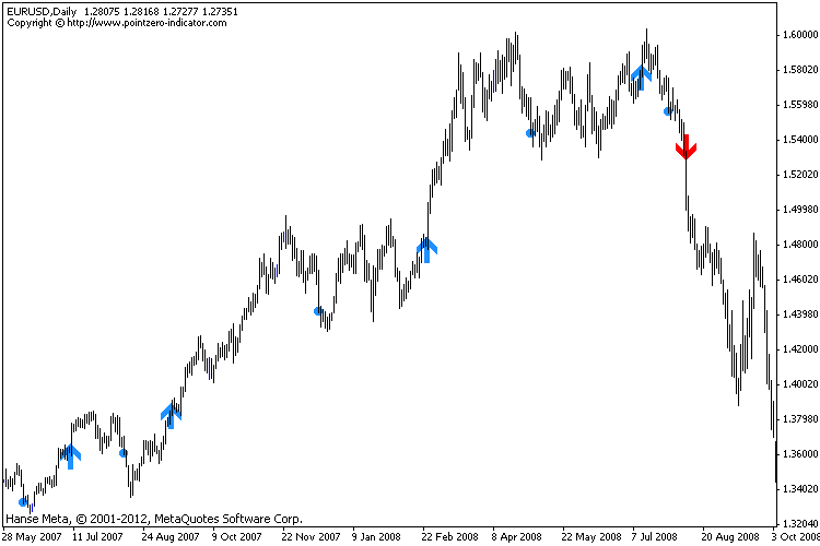 The Classic Turtle Trading Indicator 3
