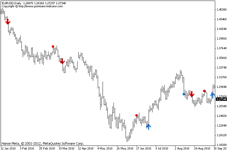 The Classic Turtle Trading Indicator 4