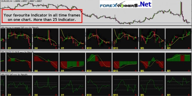 Multiple timeframes on one chart | Forex Winners 2