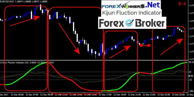 Forex Kijun Fluction Indicator - Forex Winners | Free DownloadForex Winners 8