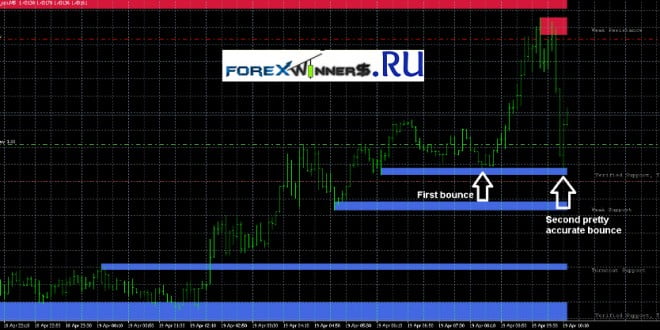 Support And Resistance Zones trading system 1