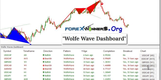 Wolfe Wave Dashboard Indicator Predictive Reversal Pattern Forex - 