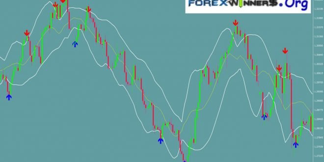 MACD + Bollinger Bands strong trading signals
