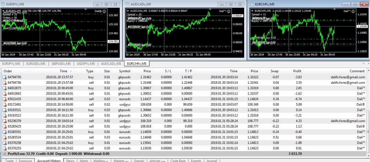 Dali™ Perfect EA with Gain 200% Monthly