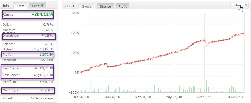 Real Magic EA on TF 5M – Profit 300% Monthly