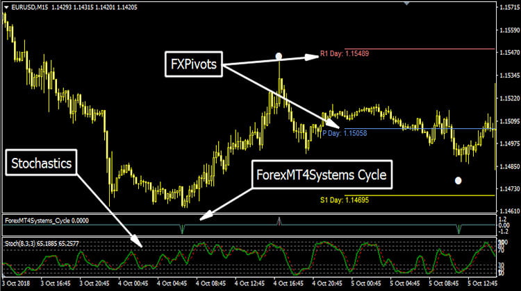 Forex MT4 System Cycle Anatomy