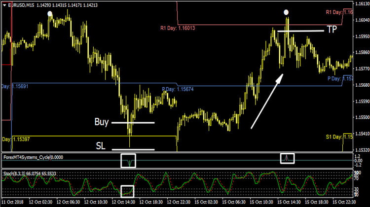 Forex MT4 System Cycle Buy