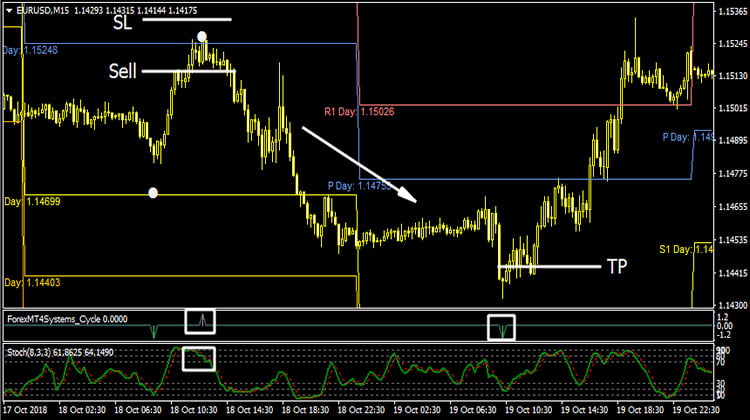 Forex MT4 System Cycle Sell