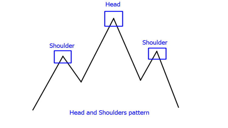 How To Trade The Head And Shoulders Pattern Forex Wiki Trading - 