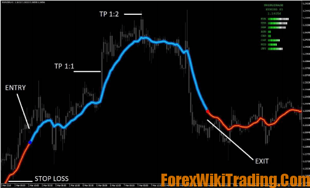 , FX Nuke Strategy – Determine the Strength of Currencies