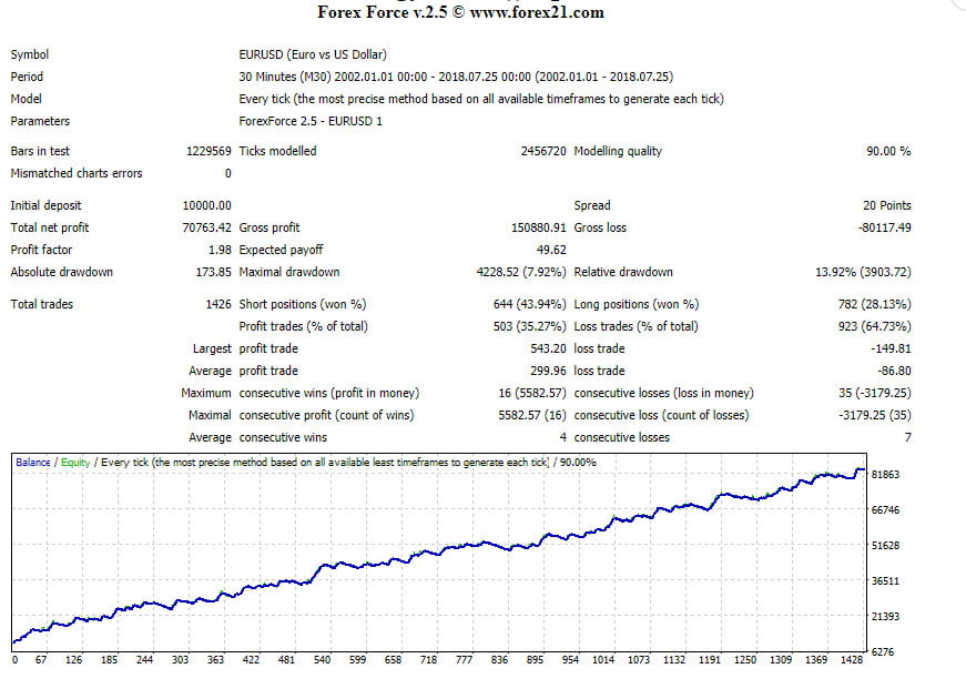 Forex Force New Profitable Forex advisor 