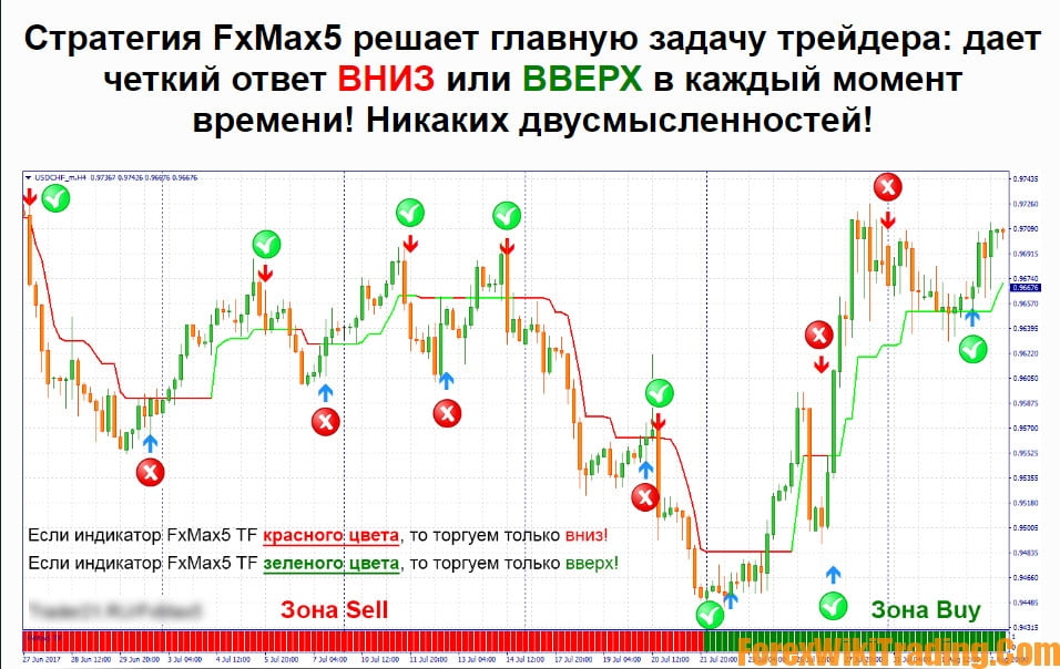 FxMax5 – Forex Profitable strategy