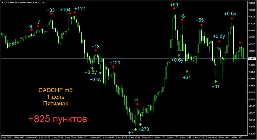 Crater-High Precision Indicator MT4 - Free 14