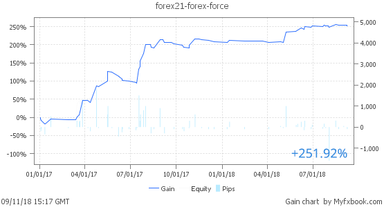 Forex Force New Profitable Forex advisor 