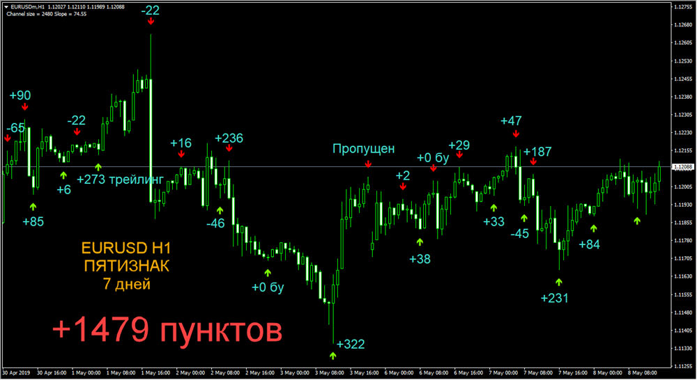 Crater-High Precision Indicator MT4 - Free 15