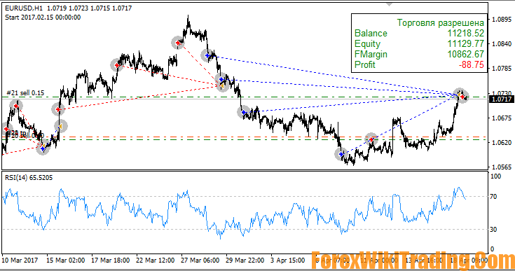 Averaging Advisor for RSI Indicator