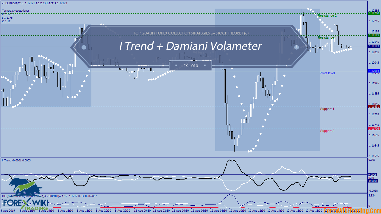I Trend + Damiani Volameter – Intraday Trading Strategy