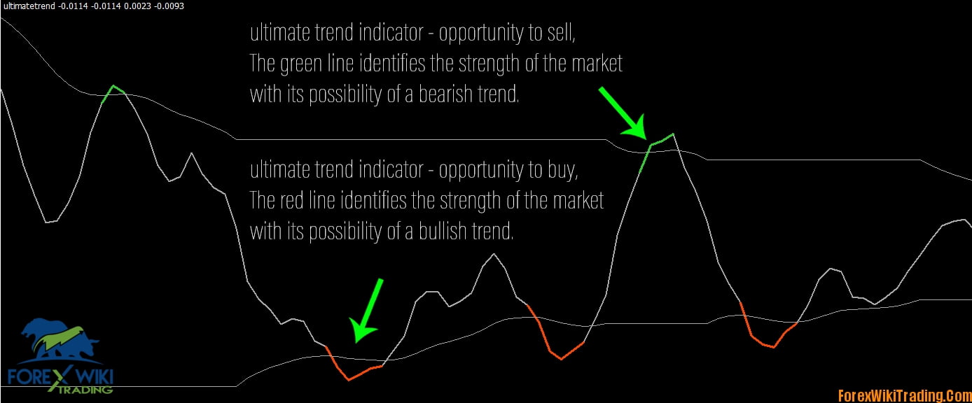 Ultimate Trend Indicator