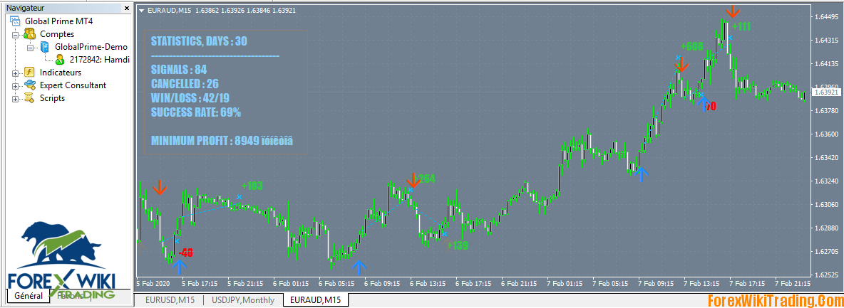 FX Million Indicator – [Cost $99 ]- Revolutionary Forex Indicator