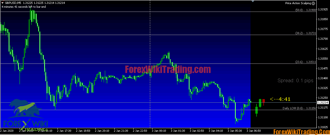 Price Action Scalper Ea Low Risk Low Cost 3000 Unlimited Version Free Forex Indicator Ea Store
