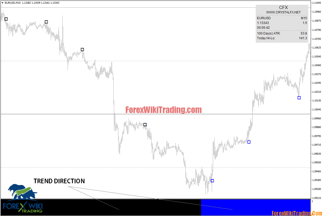 Innovative Trading System 100%Non-Repaint 3