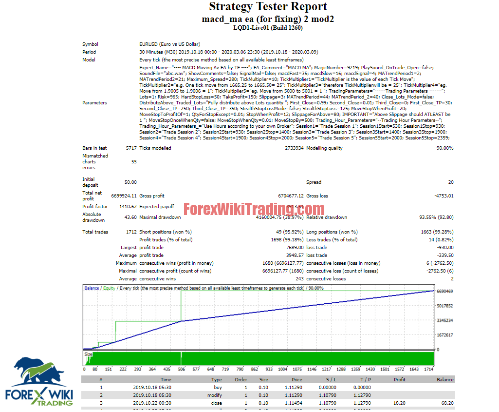 MACD_MA EA V2 -[Full Source Code]-Tested With Over $6,600,000 Profit