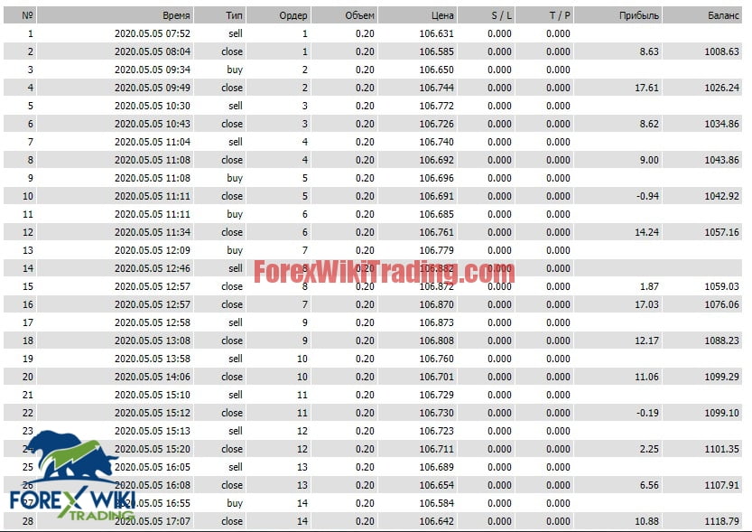Scalping Master Trading – Free Edition