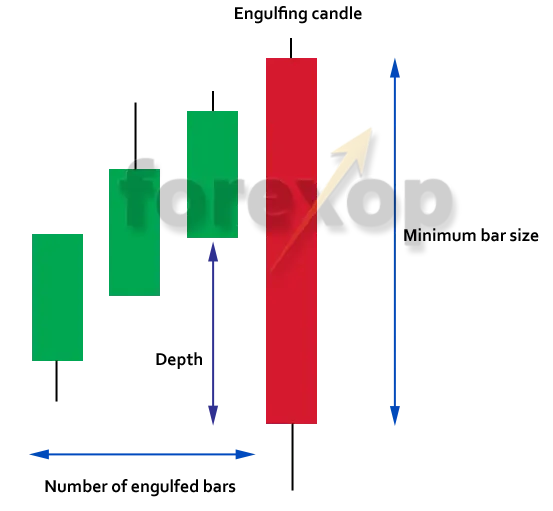 Figure 1: Using the indicator to filter on engulfing pattern strength