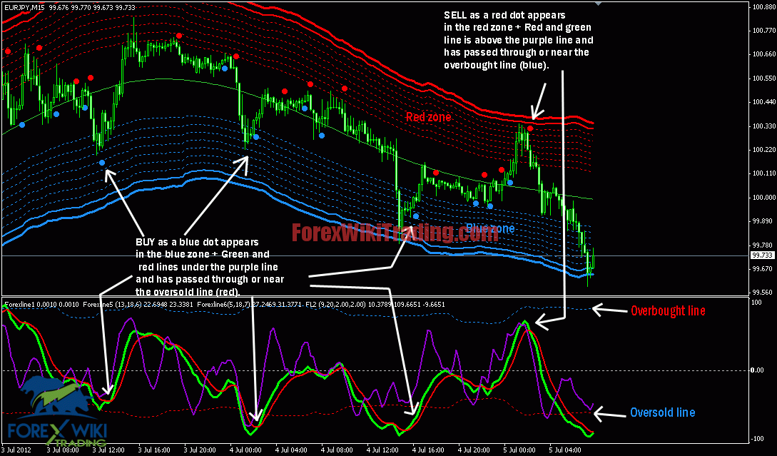 Forex Line Rev Template -[Private Use]-  Non Repaint Indicators