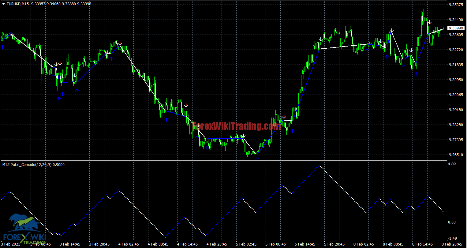 FTR Comodo Indicator -[Worth $99]- Free Version