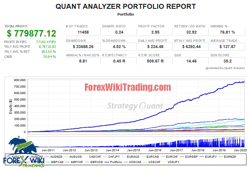 Forex Tesla Robot V7 - Free Version 3 Portfolio min