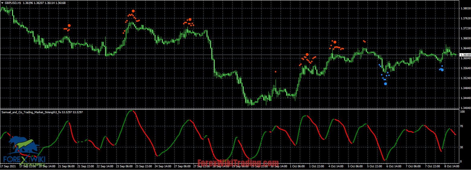 Forex Unsupervised Learning Indicator – Free Edition