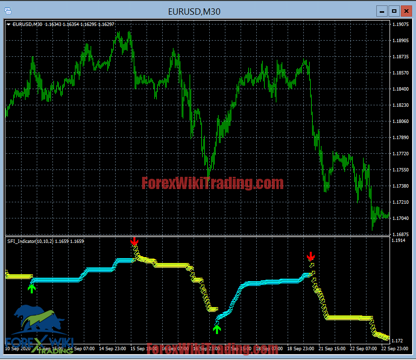 Signal SFI Entry and Exit Indicator MT4 - Free Download