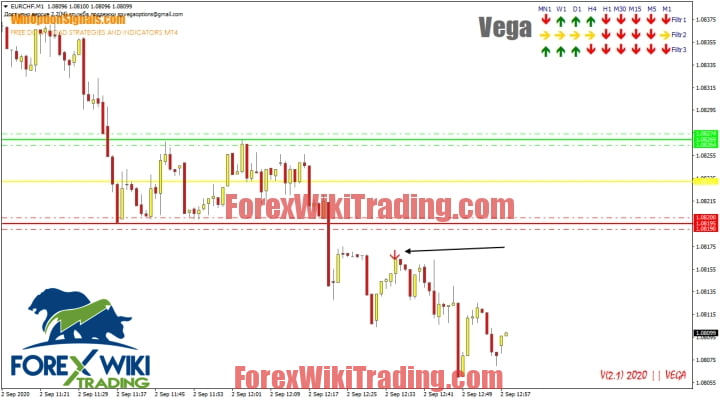Signal on the chart from the Vega indicator