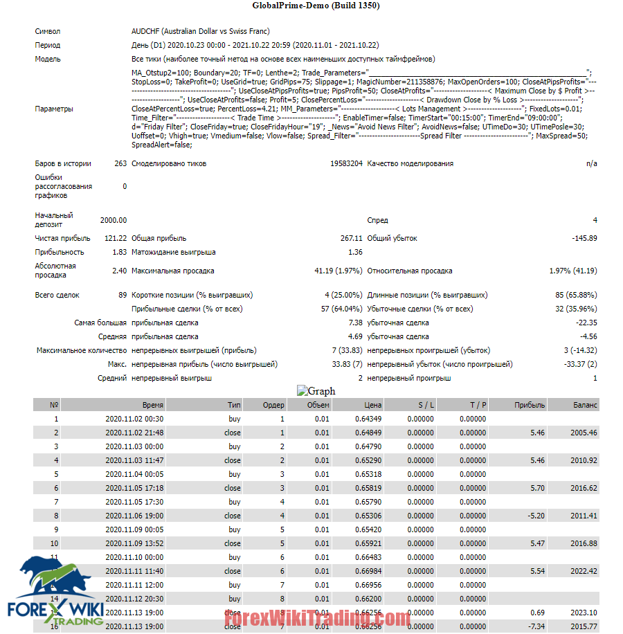 FX EA Low Drawdown of 4.20% and Monthly Profit of 10% to 20%