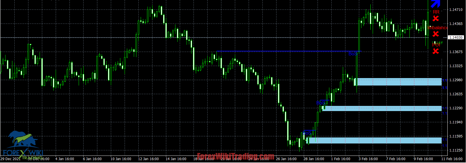 Structure Indicator MT4