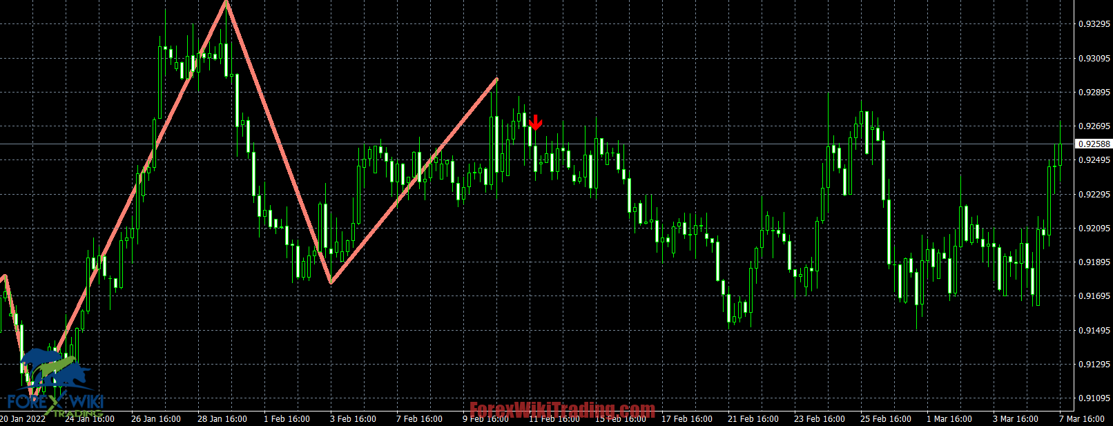 Head and Shoulders Pattern