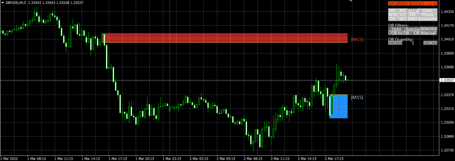 Strong Order Block Trading Indicator MT4 - Free Download
