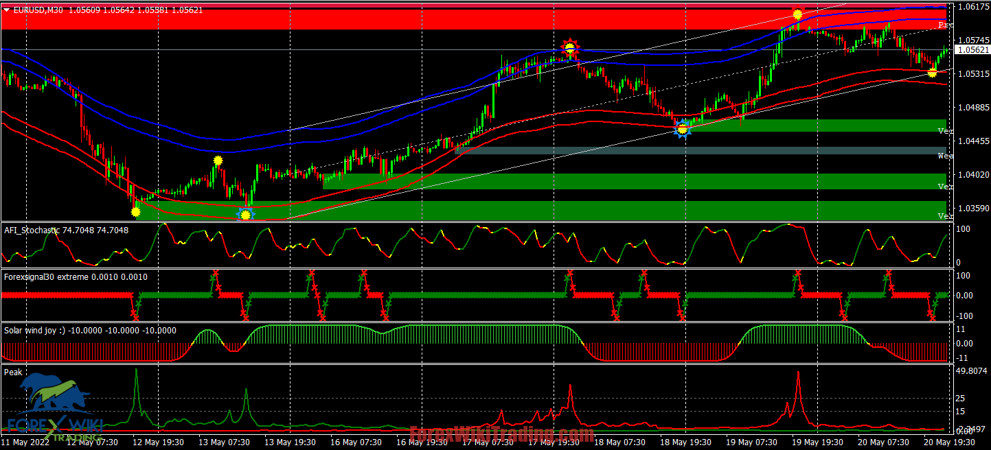 Точность от 90. НПК вип индикатор. Trend Imperator v3 forex System.