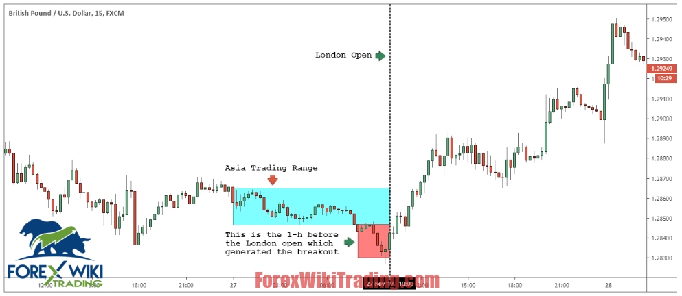 Profitable London Breakout Strategy - How To Trade in MT4 ? 7