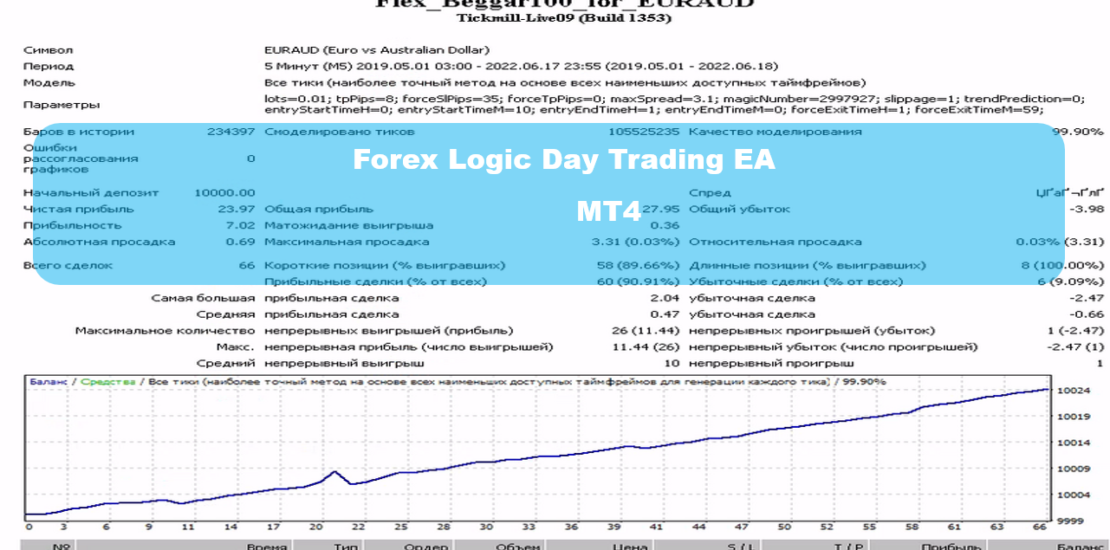 Forex Logic Day Trading EA