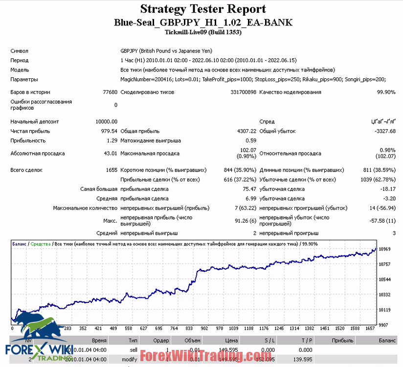 Forex Price Action Scalping, Forex Price Action Scalping EA V1.02  &#8211; Profitable Strategy