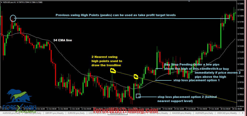 Tradewithtrend Strategy MT4