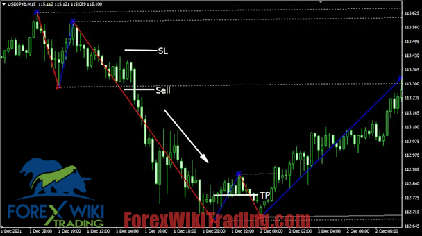 100 Pips Daily Scalper Indicator MT4 - Free Download 10