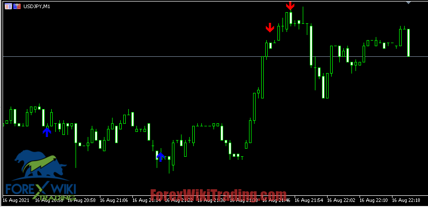 Forex Indicator Buy Sell Signals
