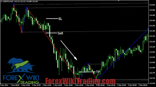 100 Pips Daily Scalper Indicator MT4 - Free Download 11