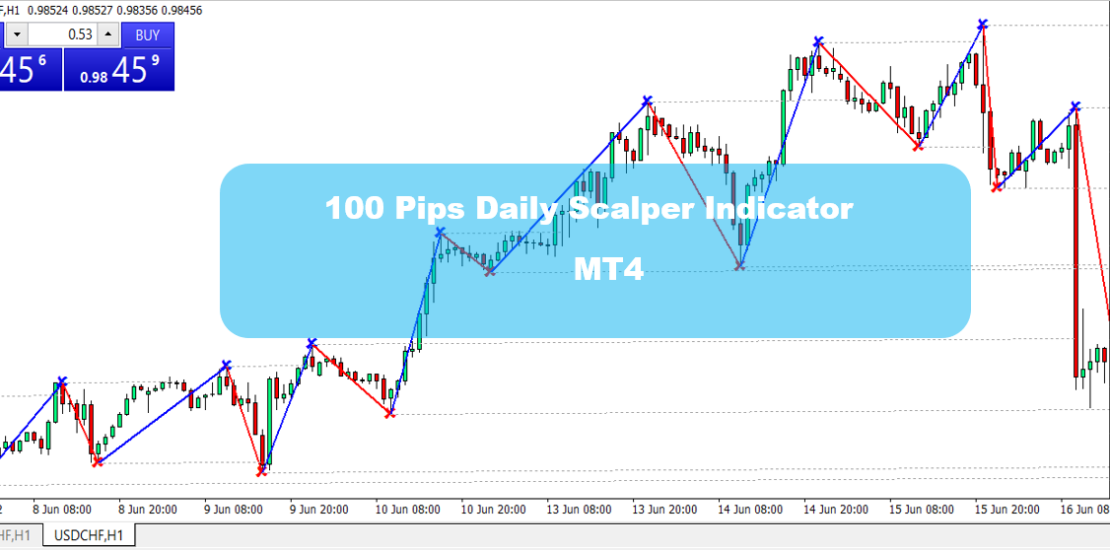 100 Pips Daily Scalper Indicator MT4 - Free Download 27
