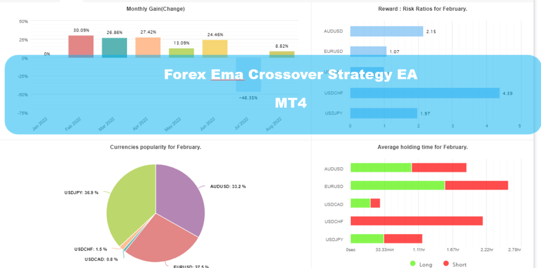 Forex Ema Crossover Strategy EA