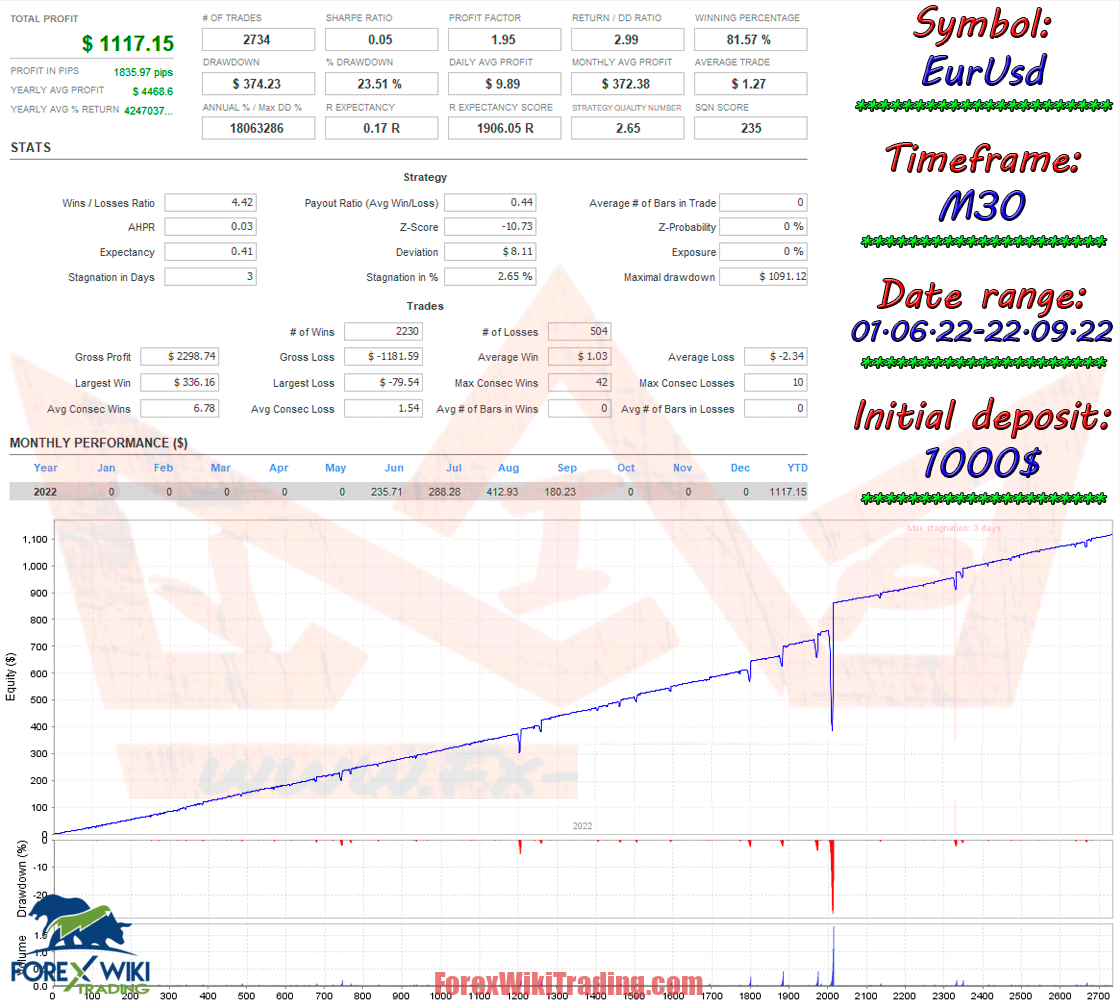 Aggressive Trading Strategies - Amazing MT4 Free Robot